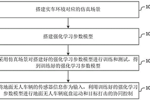 地面無人車輛底盤運動與目標打擊協(xié)同控制方法和系統(tǒng)