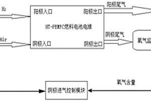 HT-PEMFC燃料電池的陰極進氣控制系統(tǒng)及方法