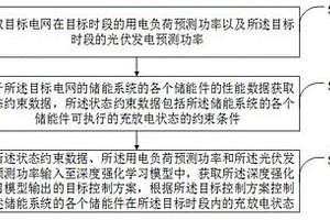 混合儲能系統(tǒng)充放電狀態(tài)實時優(yōu)化控制方法