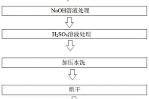 氮化鋁陶瓷基板表面粗化方法