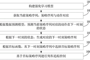 列車追蹤控制方法、設備、存儲介質