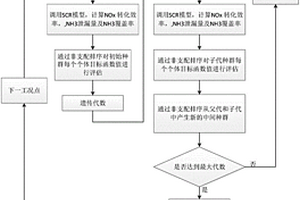 柴油機Urea-SCR系統(tǒng)氨噴射量和氨覆蓋率同步優(yōu)化方法