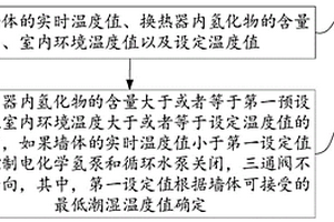 用于制冷系統(tǒng)的控制方法及控制裝置、智能空調(diào)器