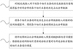 5G無線接入網(wǎng)的切片調(diào)度方法、裝置、設(shè)備及存儲介質(zhì)