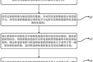 基于案例驅動的電網資產全壽命管理方法及系統(tǒng)