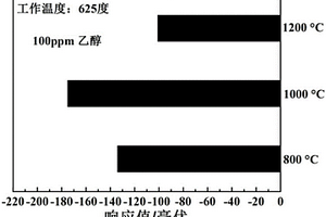 基于穩(wěn)定氧化鋯和ZnNb2O6敏感電極的高靈敏乙醇傳感器及制備方法