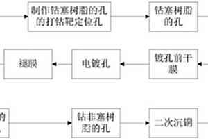 電路板鍍孔的制作方法