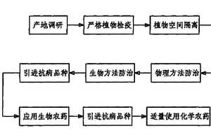 農(nóng)林生態(tài)園區(qū)病蟲草無害綜合防治方法