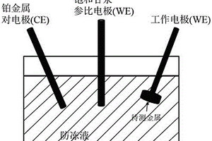 快速篩選發(fā)動機(jī)冷卻液配方的方法