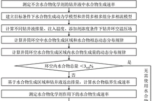 三因素協(xié)同調(diào)控鉆井井筒水合物生成風(fēng)險方法