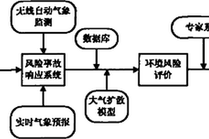 大氣環(huán)境風(fēng)險應(yīng)急系統(tǒng)