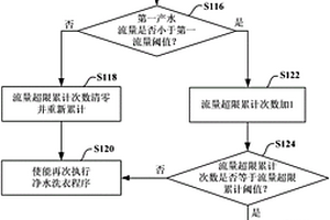 洗衣機以及對洗衣機的過濾組件進行清洗的控制方法