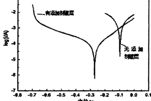 電鍍助劑及其制備方法和應(yīng)用