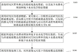 獲得地下水與天然植被系統(tǒng)的關(guān)系的方法及系統(tǒng)