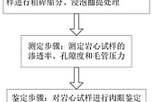 含油儲集層的物性及含油性的快速評價方法