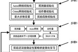 飛行器雙延遲深度確定性策略梯度姿態(tài)控制方法