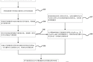 灰霾和沙塵天氣的預(yù)報方法及預(yù)報系統(tǒng)