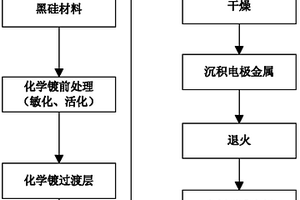 黑硅材料表面金屬電極的制備方法