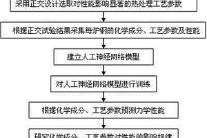 預(yù)硬化型塑料模具鋼成分及熱處理工藝過程控制方法