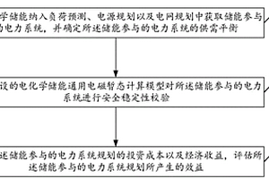 電力系統(tǒng)規(guī)劃方法、裝置、設(shè)備及存儲介質(zhì)