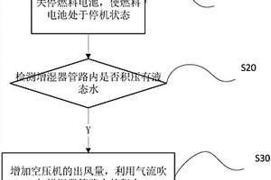 燃料電池低溫存儲的吹掃方法