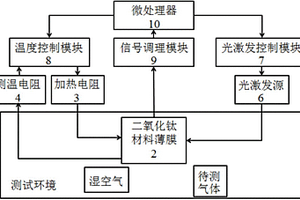 提高二氧化鈦光激發(fā)氣敏性能的方法及裝置