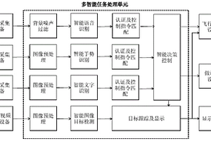 多智能任務(wù)處理方法及系統(tǒng)