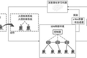 基于改進D3QN算法的SDN下自適應(yīng)威脅緩解方法及系統(tǒng)