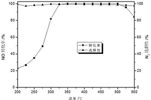 制備鐵硫鈦基高溫NH3-SCR脫硝催化劑的新方法