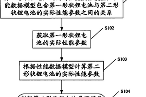 鋰離子電池的設(shè)計方法