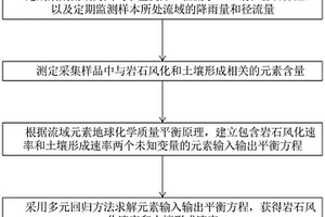 獲取巖石風化速率與土壤形成速率的方法