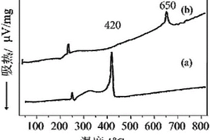 磺化β-環(huán)糊精-LDH復合體及其合成方法