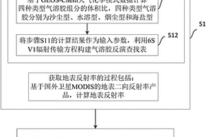 氣溶膠光學厚度的反演方法及系統(tǒng)