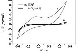 基于二硫化鉬復(fù)合材料作為陽極的微生物燃料電池