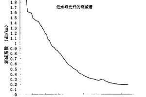 低水峰光纖的制造方法