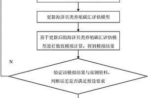 海洋貝類養(yǎng)殖碳匯評估模型的構(gòu)建方法及應(yīng)用