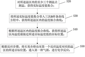 多溫區(qū)滑軌管式爐的控制方法