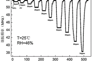 基于MXene/SnO<Sub>2</Sub>異質(zhì)結(jié)的無源無線氨氣氣體傳感器及制備方法