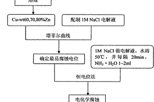 采用Cu-Zn合金制備納米多孔銅的方法