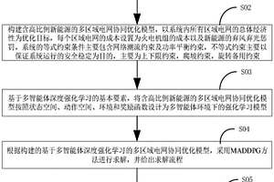 多區(qū)域電網(wǎng)協(xié)同優(yōu)化方法、系統(tǒng)、設備及可讀存儲介質