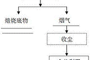 有色金屬礦產資源富氧強化焙燒方法