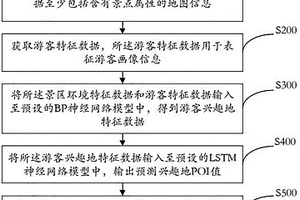 景區(qū)游玩路徑規(guī)劃方法及系統(tǒng)