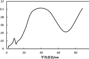 費(fèi)托合成沉淀鐵基催化劑及其制備方法和應(yīng)用及合成氣經(jīng)漿態(tài)床費(fèi)托合成制烴化合物的方法