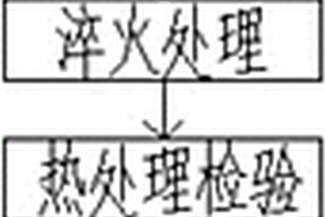 壓鑄機(jī)配件的制備方法