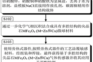 丙酮傳感器、制備方法及應(yīng)用