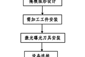 激光曝光刀具及基于激光的立體直接曝光成像方法