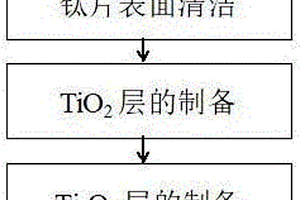 亞氧化鈦電極的制備方法