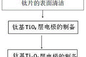 鈦基亞氧化鈦電極的制備方法