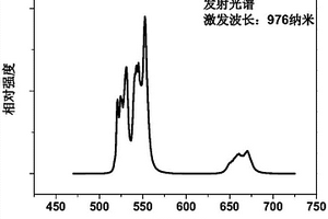 鈦鈮酸綠色上轉(zhuǎn)換發(fā)光材料、制備方法及應(yīng)用