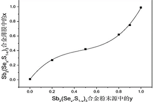 Sb2(Sex, S1-x)3合金薄膜及其制備方法